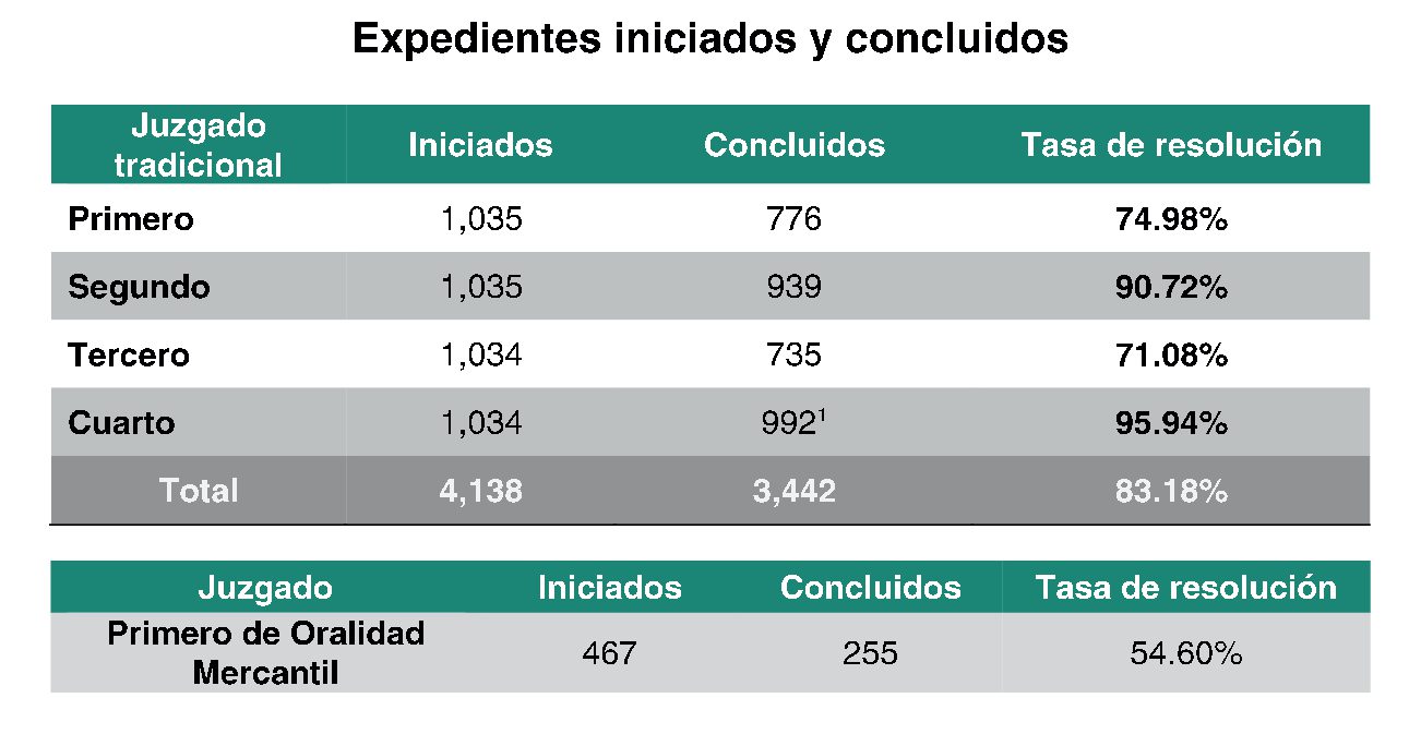 Expedientes concluidos en los juzgados mercantiles de Mérida.